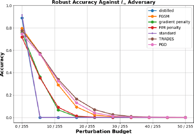 Figure 2 for On the human-recognizability phenomenon of adversarially trained deep image classifiers