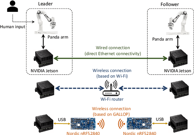 Figure 1 for Demo: Untethered Haptic Teleoperation for Nuclear Decommissioning using a Low-Power Wireless Control Technology