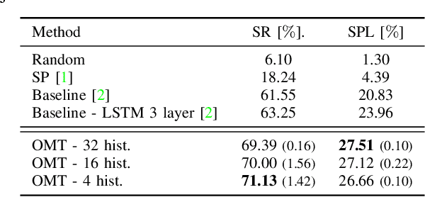 Figure 3 for Object Memory Transformer for Object Goal Navigation