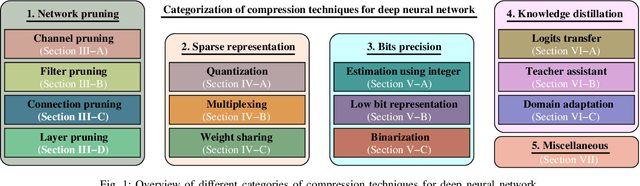 Figure 1 for A Survey on Deep Neural Network Compression: Challenges, Overview, and Solutions