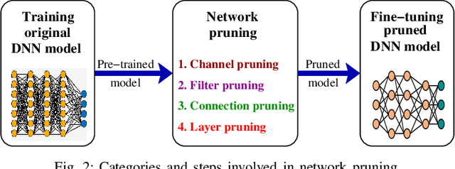 Figure 2 for A Survey on Deep Neural Network Compression: Challenges, Overview, and Solutions