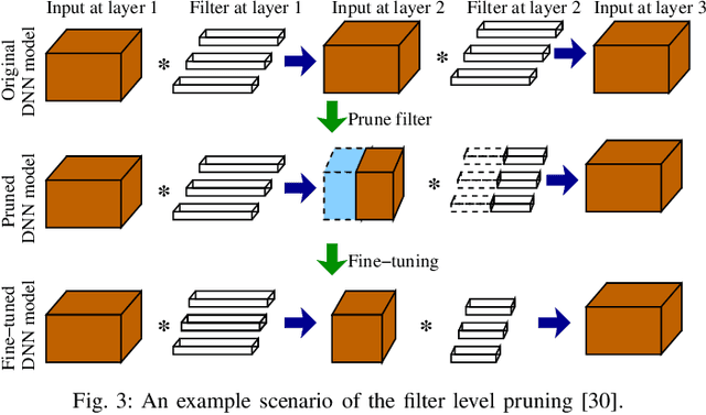 Figure 3 for A Survey on Deep Neural Network Compression: Challenges, Overview, and Solutions