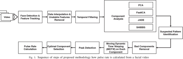 Figure 1 for Towards Human Pulse Rate Estimation from Face Video: Automatic Component Selection and Comparison of Blind Source Separation Methods