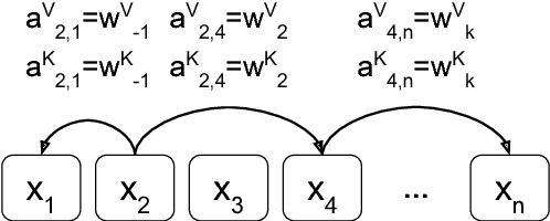 Figure 1 for Self-Attention with Relative Position Representations