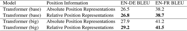 Figure 2 for Self-Attention with Relative Position Representations