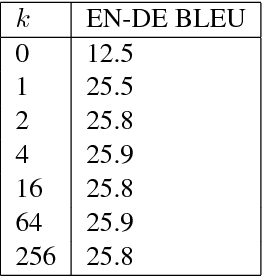 Figure 3 for Self-Attention with Relative Position Representations