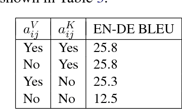 Figure 4 for Self-Attention with Relative Position Representations
