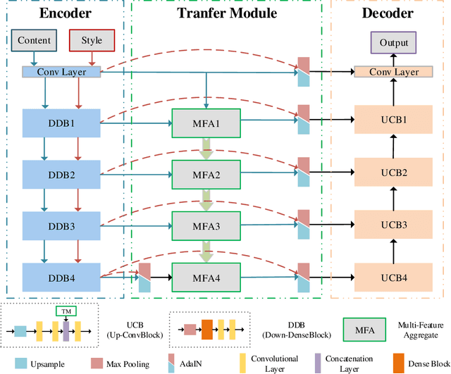 Figure 1 for UMFA: A photorealistic style transfer method based on U-Net and multi-layer feature aggregation