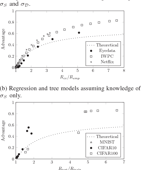 Figure 2 for Privacy Risk in Machine Learning: Analyzing the Connection to Overfitting