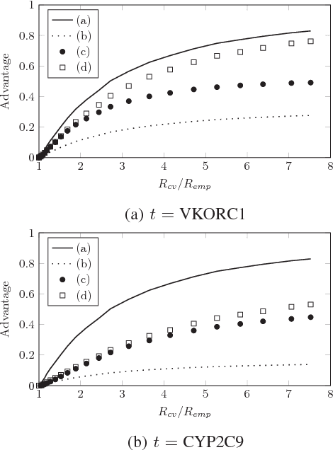 Figure 3 for Privacy Risk in Machine Learning: Analyzing the Connection to Overfitting