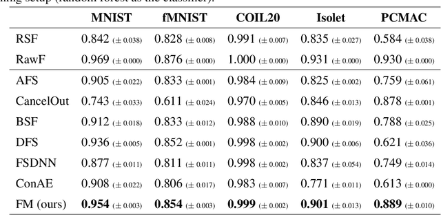 Figure 4 for Feature Selection Using Batch-Wise Attenuation and Feature Mask Normalization