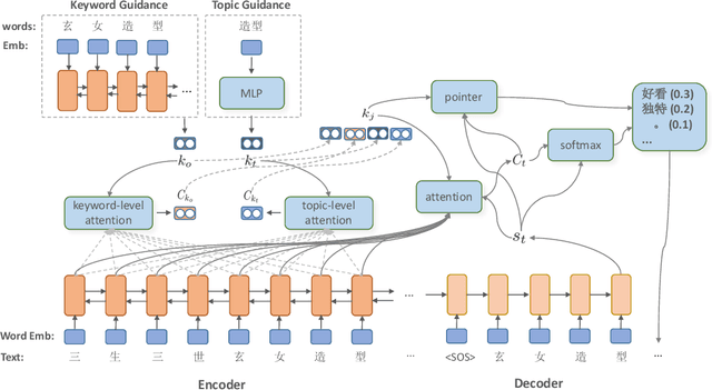 Figure 1 for Generating Pertinent and Diversified Comments with Topic-aware Pointer-Generator Networks