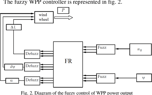 Figure 2 for Optimization of Fuzzy Controller of a Wind Power Plant Based on the Swarm Intelligence
