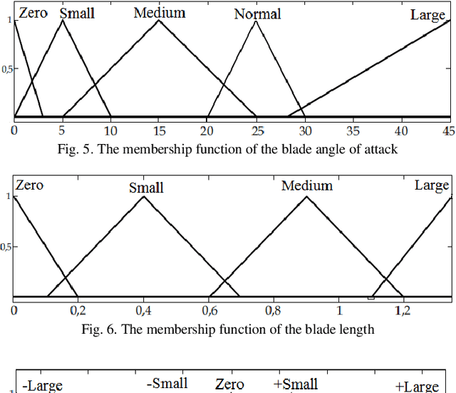 Figure 4 for Optimization of Fuzzy Controller of a Wind Power Plant Based on the Swarm Intelligence