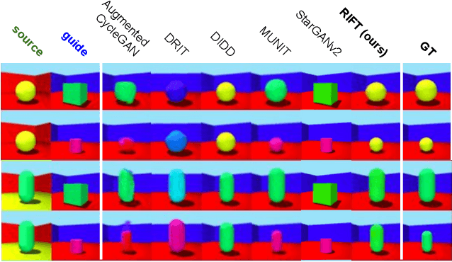 Figure 3 for Disentangled Unsupervised Image Translation via Restricted Information Flow