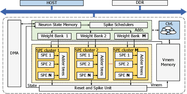 Figure 3 for Skydiver: A Spiking Neural Network Accelerator Exploiting Spatio-Temporal Workload Balance