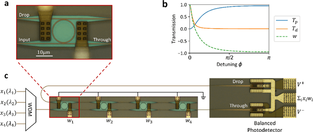 Figure 2 for Monolithic Silicon Photonic Architecture for Training Deep Neural Networks with Direct Feedback Alignment