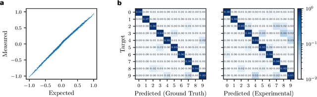 Figure 4 for Monolithic Silicon Photonic Architecture for Training Deep Neural Networks with Direct Feedback Alignment