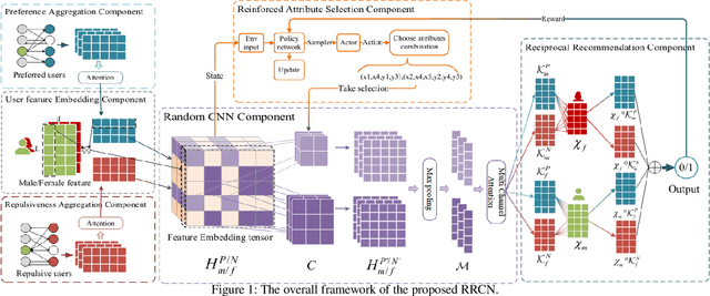 Figure 1 for RRCN: A Reinforced Random Convolutional Network based Reciprocal Recommendation Approach for Online Dating