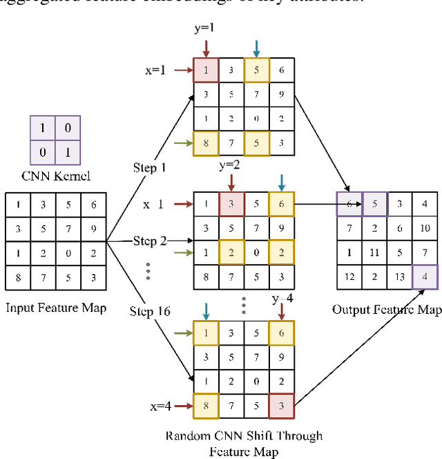 Figure 3 for RRCN: A Reinforced Random Convolutional Network based Reciprocal Recommendation Approach for Online Dating
