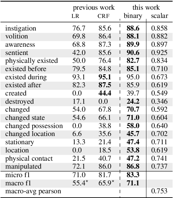 Figure 3 for Neural-Davidsonian Semantic Proto-role Labeling