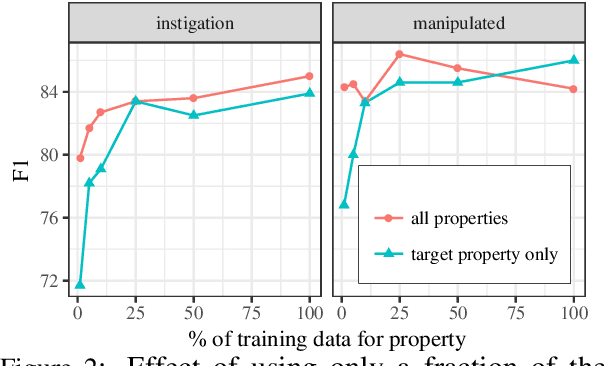 Figure 4 for Neural-Davidsonian Semantic Proto-role Labeling