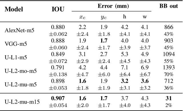 Figure 3 for LU-Net: a multi-task network to improve the robustness of segmentation of left ventriclular structures by deep learning in 2D echocardiography