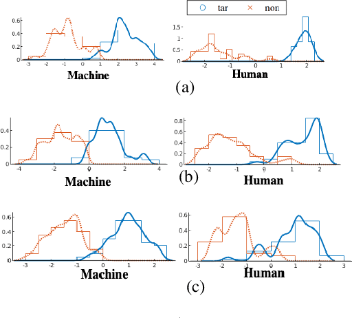 Figure 1 for Speaker discrimination in humans and machines: Effects of speaking style variability