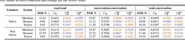 Figure 2 for Speaker discrimination in humans and machines: Effects of speaking style variability