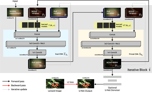 Figure 3 for Unrolled Primal-Dual Networks for Lensless Cameras