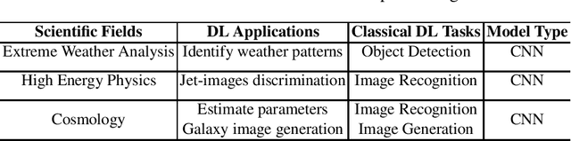 Figure 1 for HPC AI500: A Benchmark Suite for HPC AI Systems