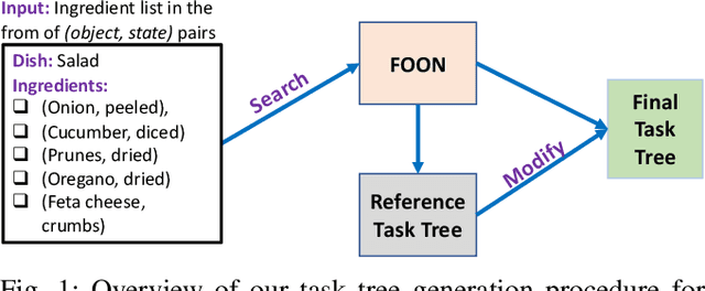 Figure 1 for Functional Task Tree Generation from a Knowledge Graph to Solve Unseen Problems
