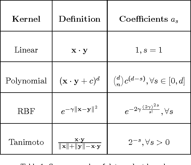 Figure 1 for Exploiting sparsity to build efficient kernel based collaborative filtering for top-N item recommendation