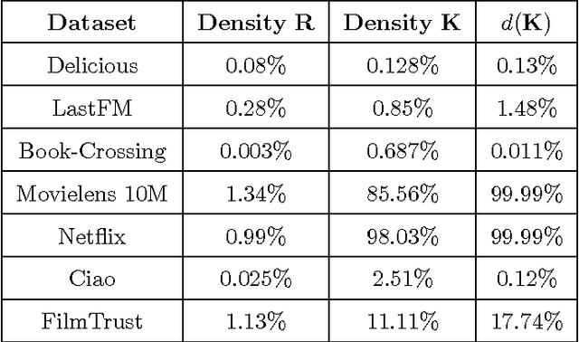 Figure 3 for Exploiting sparsity to build efficient kernel based collaborative filtering for top-N item recommendation