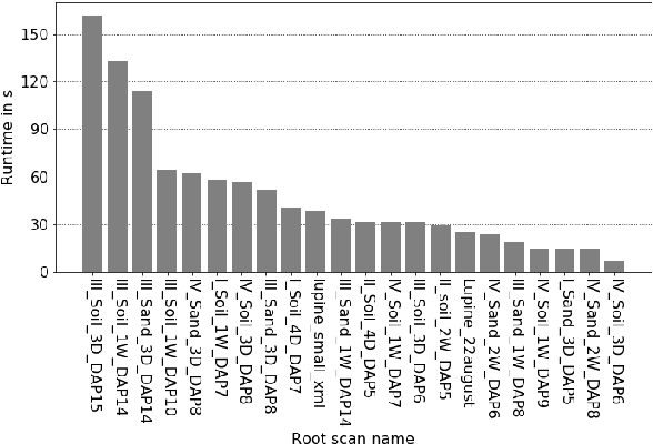 Figure 2 for Robust Skeletonization for Plant Root Structure Reconstruction from MRI