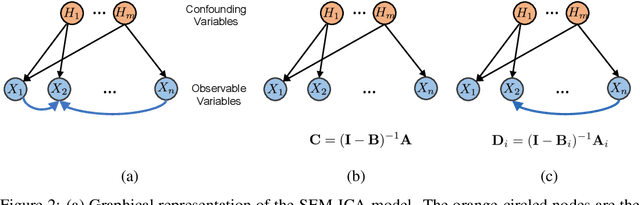 Figure 2 for Disentangling Observed Causal Effects from Latent Confounders using Method of Moments