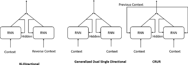 Figure 4 for CRUR: Coupled-Recurrent Unit for Unification, Conceptualization and Context Capture for Language Representation -- A Generalization of Bi Directional LSTM