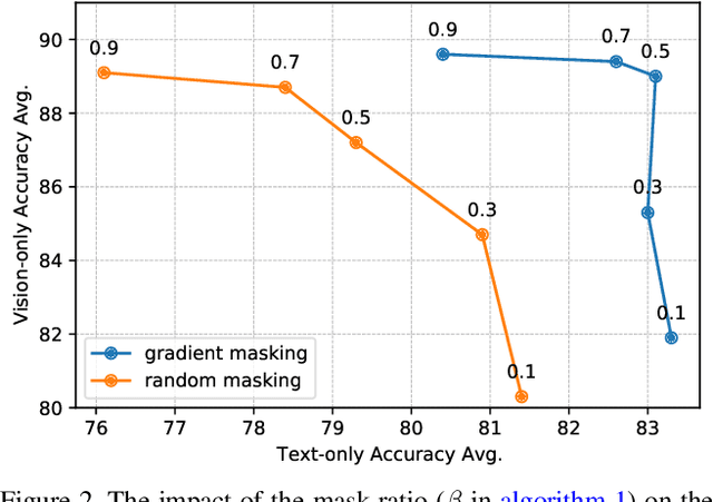 Figure 3 for Towards a Unified Foundation Model: Jointly Pre-Training Transformers on Unpaired Images and Text