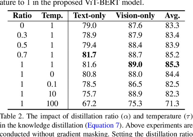 Figure 4 for Towards a Unified Foundation Model: Jointly Pre-Training Transformers on Unpaired Images and Text