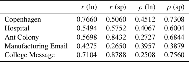 Figure 2 for Recovering lost and absent information in temporal networks