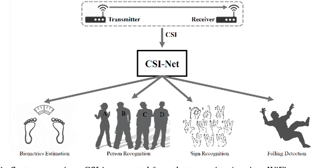 Figure 1 for CSI-Net: Unified Human Body Characterization and Action Recognition