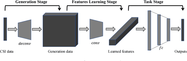 Figure 3 for CSI-Net: Unified Human Body Characterization and Action Recognition
