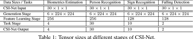 Figure 2 for CSI-Net: Unified Human Body Characterization and Action Recognition