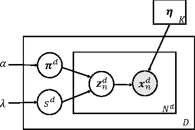 Figure 3 for Hyperspectral Unmixing with Endmember Variability using Semi-supervised Partial Membership Latent Dirichlet Allocation