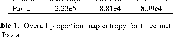 Figure 2 for Hyperspectral Unmixing with Endmember Variability using Semi-supervised Partial Membership Latent Dirichlet Allocation