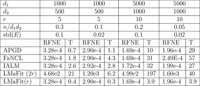 Figure 3 for Provable Low Rank Plus Sparse Matrix Separation Via Nonconvex Regularizers