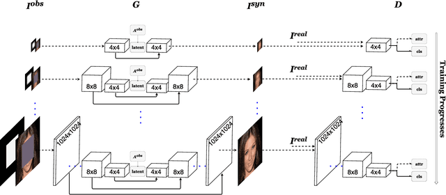 Figure 3 for High Resolution Face Completion with Multiple Controllable Attributes via Fully End-to-End Progressive Generative Adversarial Networks