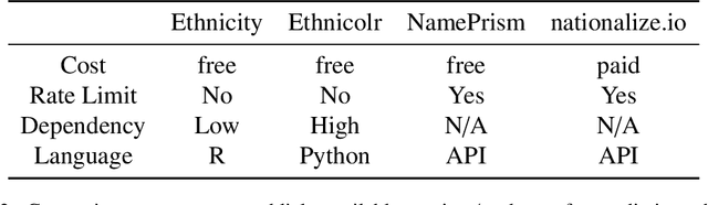 Figure 3 for Predicting Ethnicity from Names with rethnicity: Methodology and Application