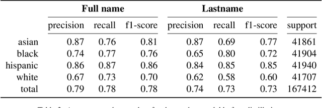 Figure 4 for Predicting Ethnicity from Names with rethnicity: Methodology and Application