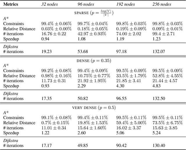 Figure 1 for Learning heuristics for A*